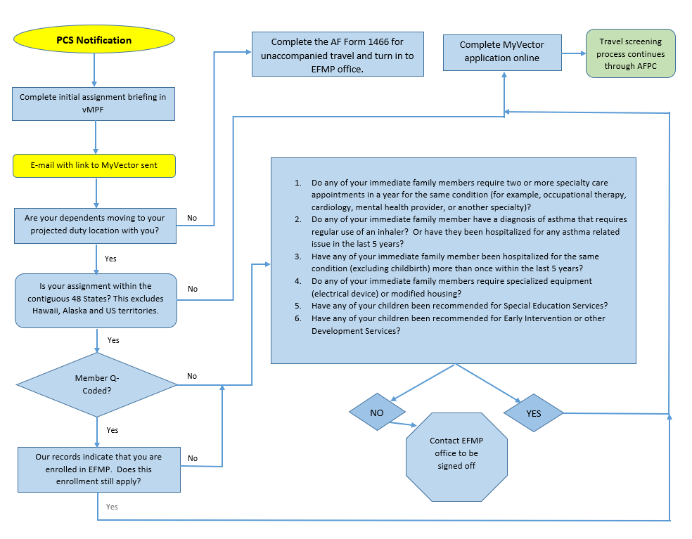 PCS process flowchart