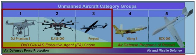 Unmanned Aircraft Category Groups